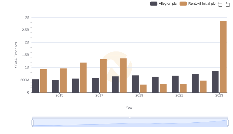 Rentokil Initial plc vs Allegion plc: SG&A Expense Trends