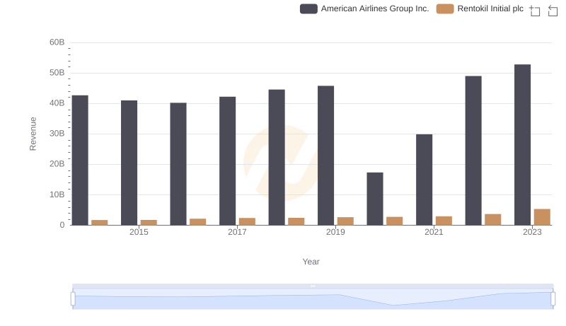 Rentokil Initial plc vs American Airlines Group Inc.: Examining Key Revenue Metrics