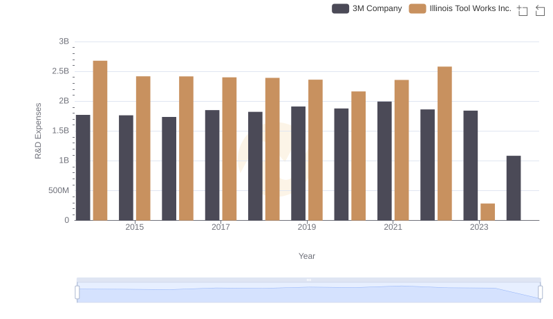 Research and Development: Comparing Key Metrics for 3M Company and Illinois Tool Works Inc.
