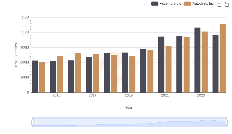 Research and Development: Comparing Key Metrics for Accenture plc and Autodesk, Inc.