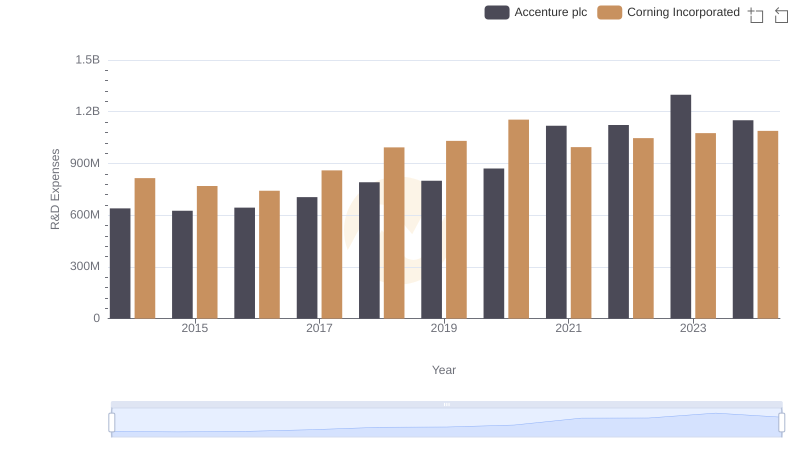 Research and Development: Comparing Key Metrics for Accenture plc and Corning Incorporated