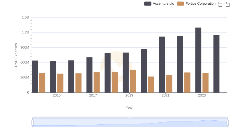 Research and Development: Comparing Key Metrics for Accenture plc and Fortive Corporation