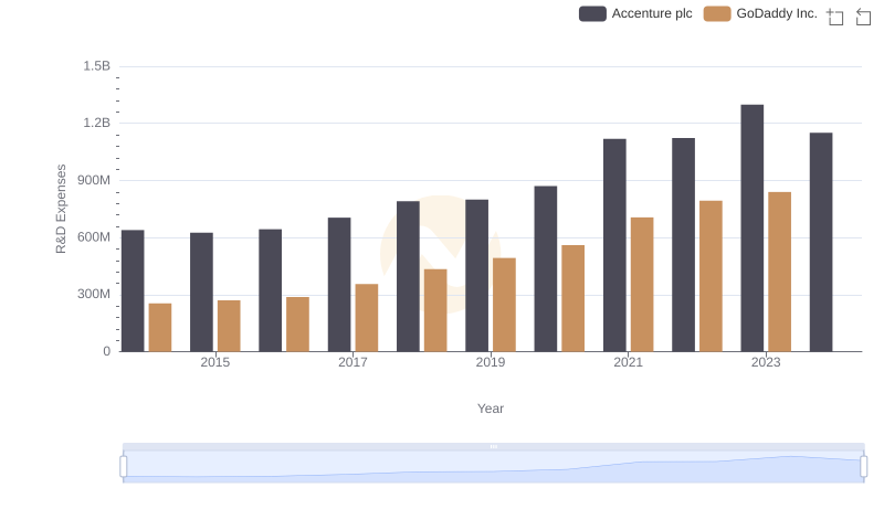 Research and Development: Comparing Key Metrics for Accenture plc and GoDaddy Inc.