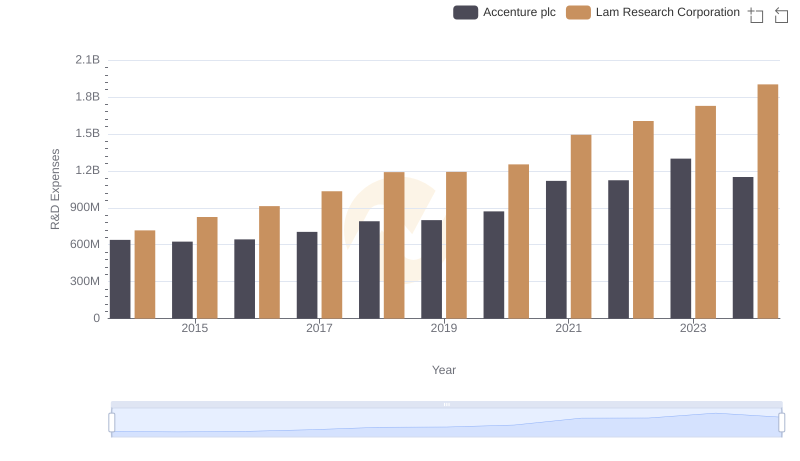 Research and Development: Comparing Key Metrics for Accenture plc and Lam Research Corporation
