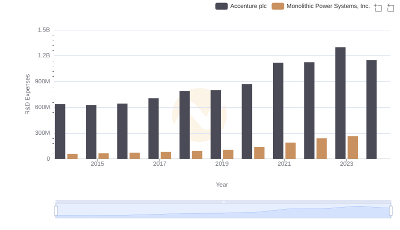 Research and Development: Comparing Key Metrics for Accenture plc and Monolithic Power Systems, Inc.