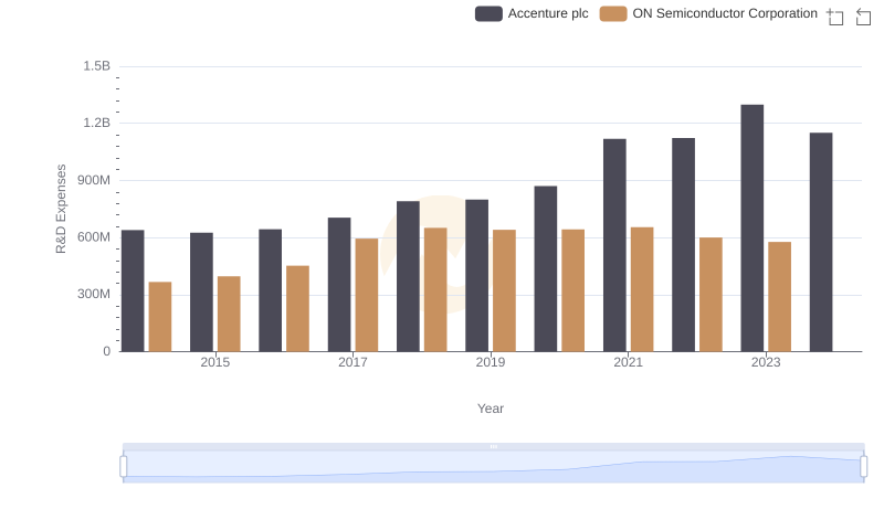 Research and Development: Comparing Key Metrics for Accenture plc and ON Semiconductor Corporation