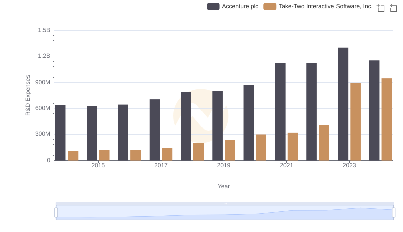 Research and Development: Comparing Key Metrics for Accenture plc and Take-Two Interactive Software, Inc.