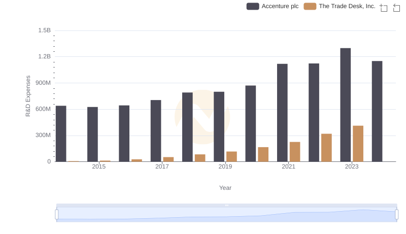 Research and Development: Comparing Key Metrics for Accenture plc and The Trade Desk, Inc.