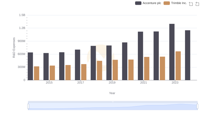 Research and Development: Comparing Key Metrics for Accenture plc and Trimble Inc.