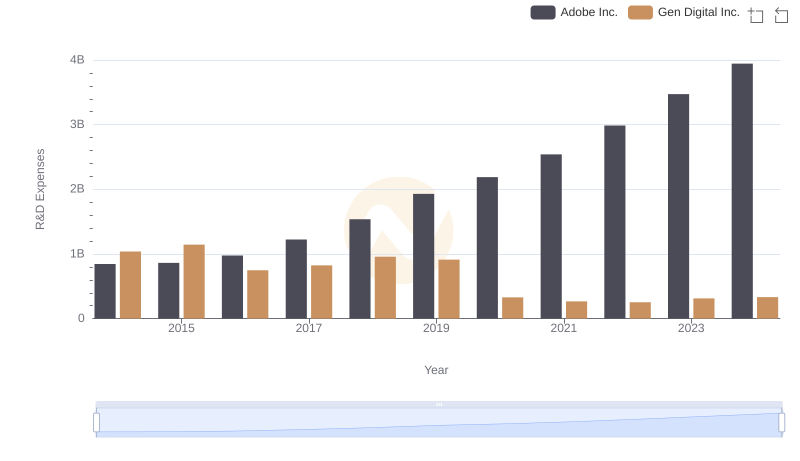 Research and Development: Comparing Key Metrics for Adobe Inc. and Gen Digital Inc.