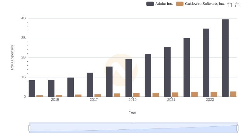 Research and Development: Comparing Key Metrics for Adobe Inc. and Guidewire Software, Inc.