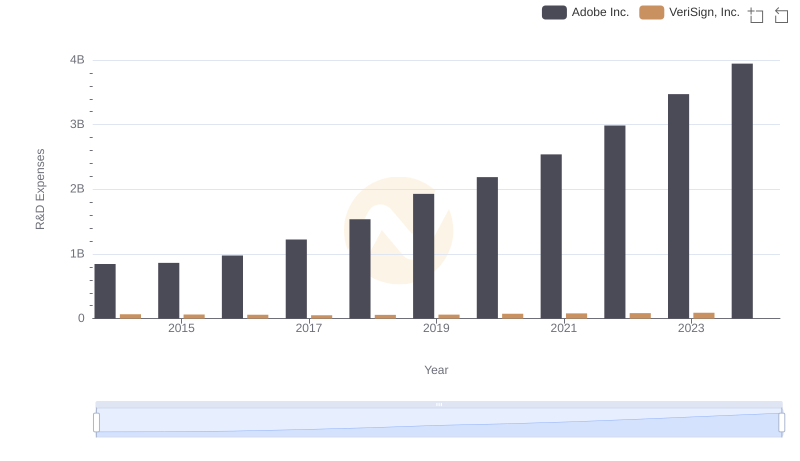 Research and Development: Comparing Key Metrics for Adobe Inc. and VeriSign, Inc.