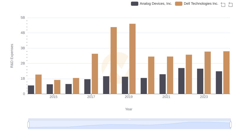 Research and Development: Comparing Key Metrics for Analog Devices, Inc. and Dell Technologies Inc.