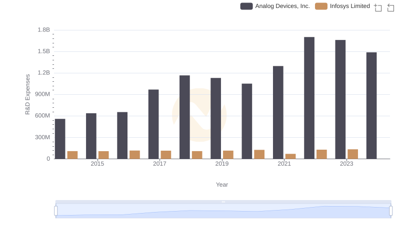 Research and Development: Comparing Key Metrics for Analog Devices, Inc. and Infosys Limited