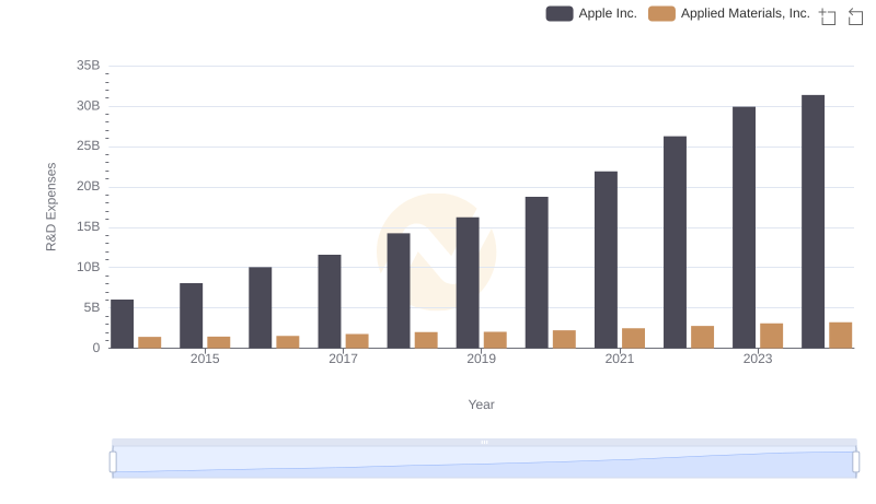 Research and Development: Comparing Key Metrics for Apple Inc. and Applied Materials, Inc.