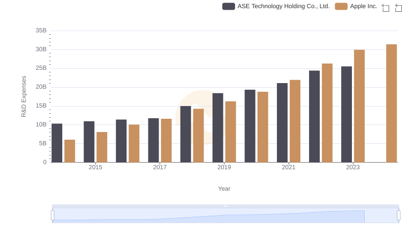 Research and Development: Comparing Key Metrics for Apple Inc. and ASE Technology Holding Co., Ltd.
