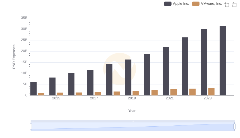 Research and Development: Comparing Key Metrics for Apple Inc. and VMware, Inc.
