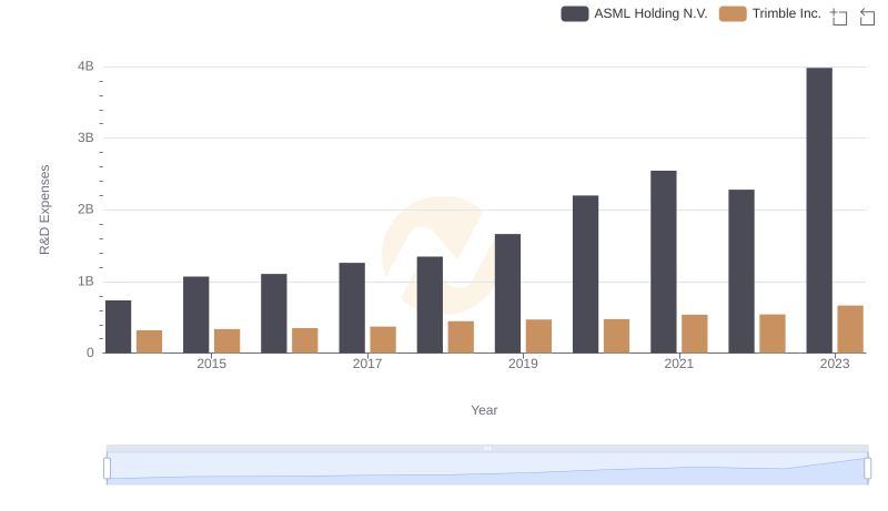 Research and Development: Comparing Key Metrics for ASML Holding N.V. and Trimble Inc.