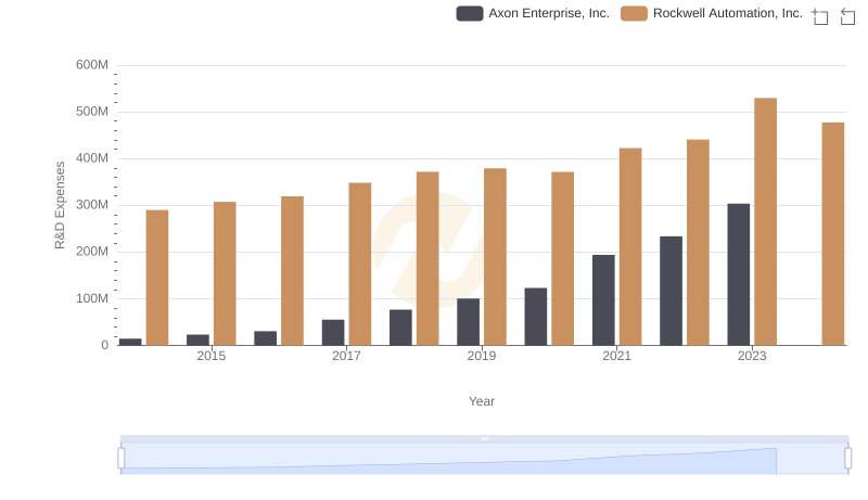 Research and Development: Comparing Key Metrics for Axon Enterprise, Inc. and Rockwell Automation, Inc.