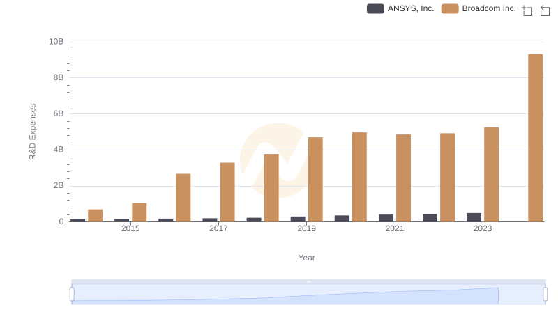 Research and Development: Comparing Key Metrics for Broadcom Inc. and ANSYS, Inc.