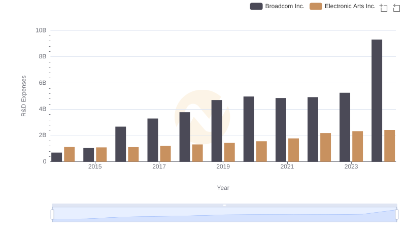Research and Development: Comparing Key Metrics for Broadcom Inc. and Electronic Arts Inc.
