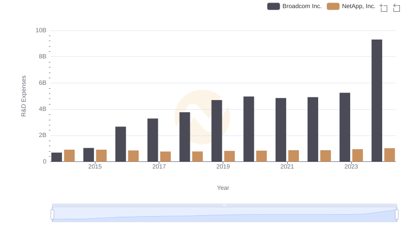 Research and Development: Comparing Key Metrics for Broadcom Inc. and NetApp, Inc.