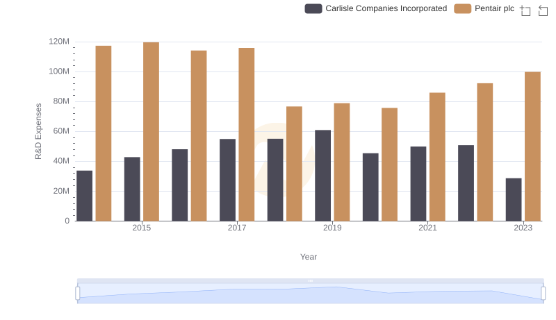 Research and Development: Comparing Key Metrics for Carlisle Companies Incorporated and Pentair plc
