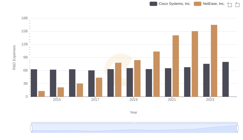 Research and Development: Comparing Key Metrics for Cisco Systems, Inc. and NetEase, Inc.