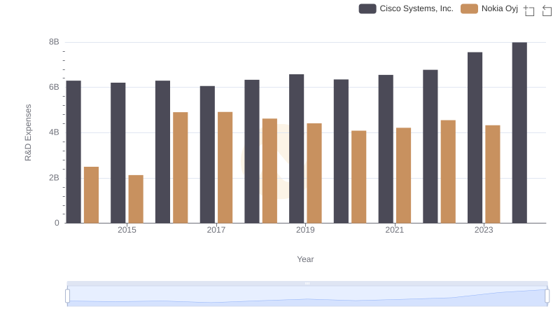 Research and Development: Comparing Key Metrics for Cisco Systems, Inc. and Nokia Oyj