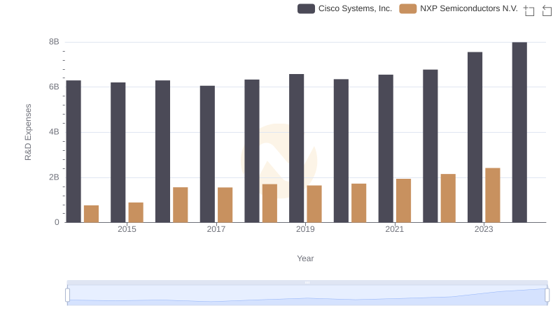 Research and Development: Comparing Key Metrics for Cisco Systems, Inc. and NXP Semiconductors N.V.