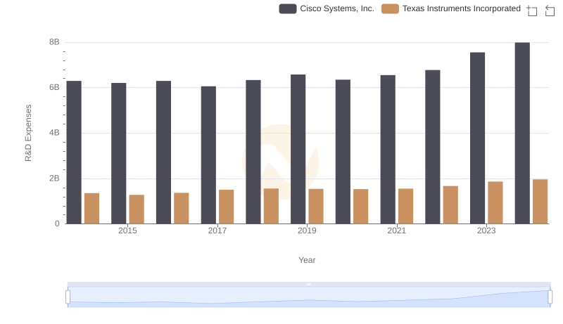 Research and Development: Comparing Key Metrics for Cisco Systems, Inc. and Texas Instruments Incorporated