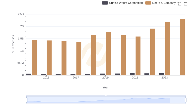 Research and Development: Comparing Key Metrics for Deere & Company and Curtiss-Wright Corporation