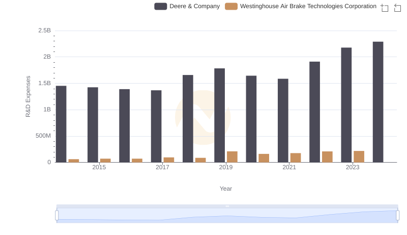 Research and Development: Comparing Key Metrics for Deere & Company and Westinghouse Air Brake Technologies Corporation