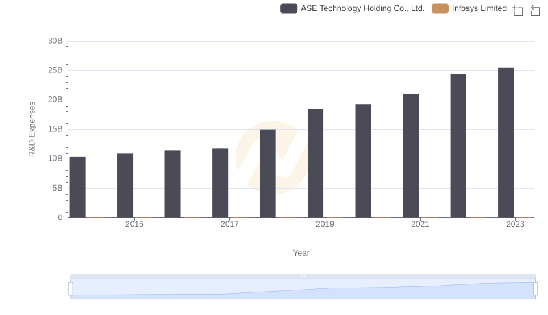 Research and Development: Comparing Key Metrics for Infosys Limited and ASE Technology Holding Co., Ltd.