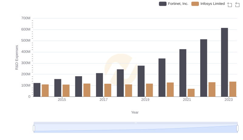 Research and Development: Comparing Key Metrics for Infosys Limited and Fortinet, Inc.
