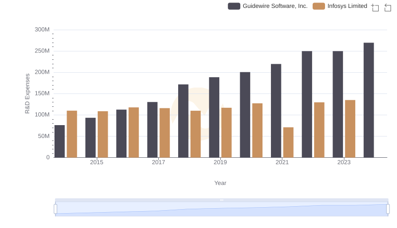 Research and Development: Comparing Key Metrics for Infosys Limited and Guidewire Software, Inc.