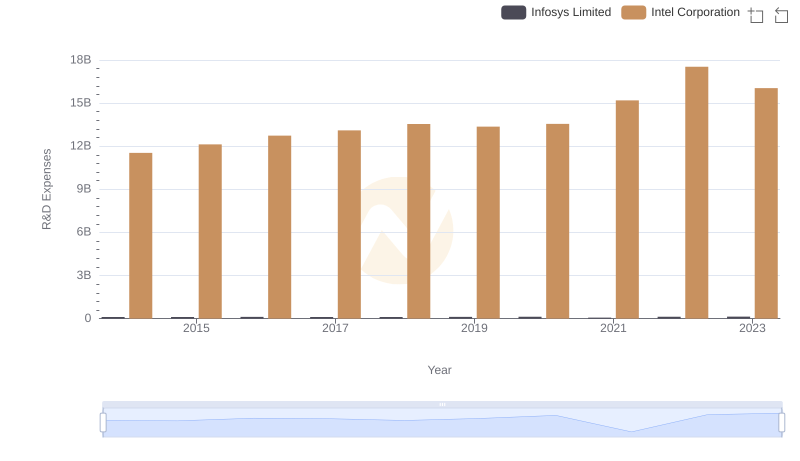 Research and Development: Comparing Key Metrics for Infosys Limited and Intel Corporation