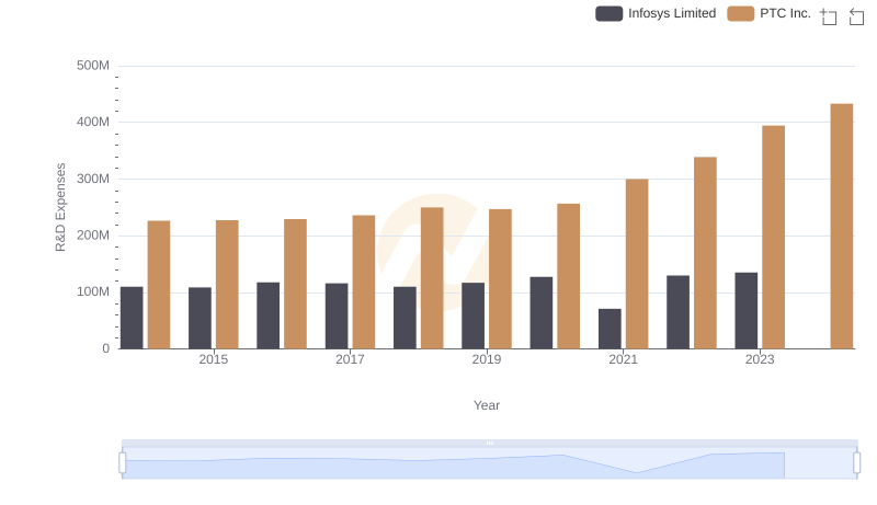 Research and Development: Comparing Key Metrics for Infosys Limited and PTC Inc.