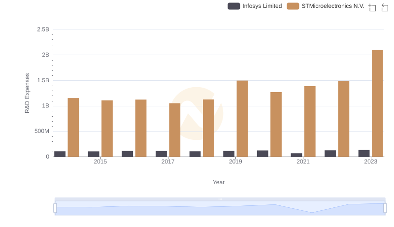 Research and Development: Comparing Key Metrics for Infosys Limited and STMicroelectronics N.V.