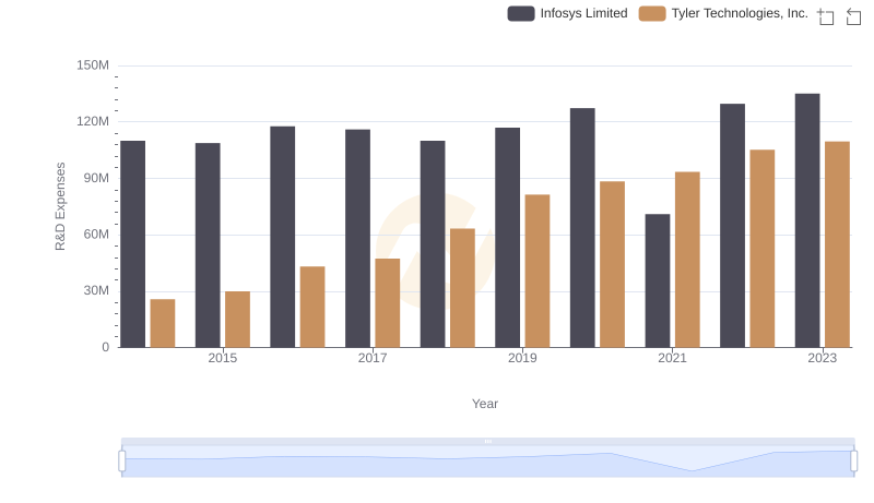 Research and Development: Comparing Key Metrics for Infosys Limited and Tyler Technologies, Inc.