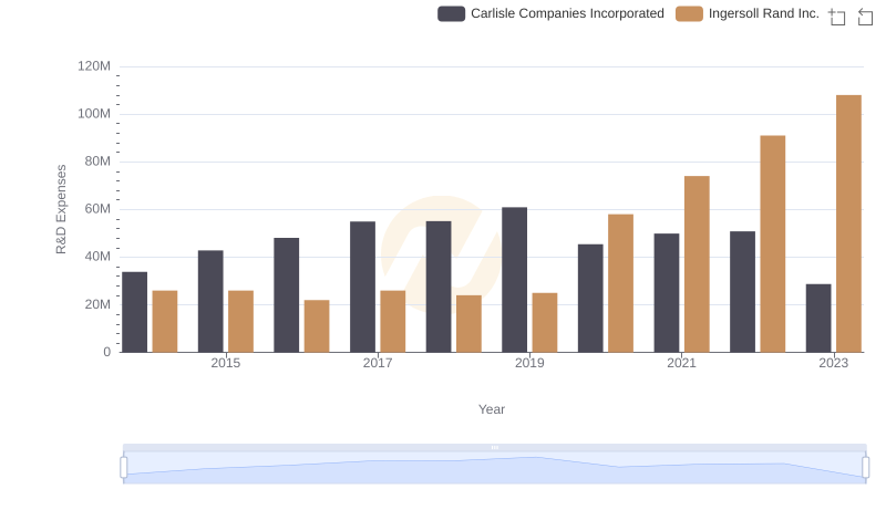 Research and Development: Comparing Key Metrics for Ingersoll Rand Inc. and Carlisle Companies Incorporated