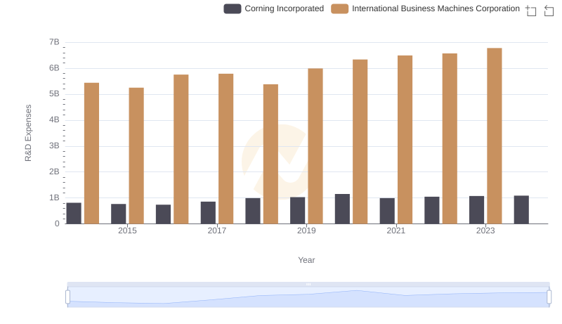 Research and Development: Comparing Key Metrics for International Business Machines Corporation and Corning Incorporated