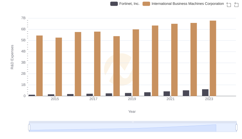 Research and Development: Comparing Key Metrics for International Business Machines Corporation and Fortinet, Inc.