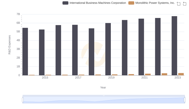 Research and Development: Comparing Key Metrics for International Business Machines Corporation and Monolithic Power Systems, Inc.