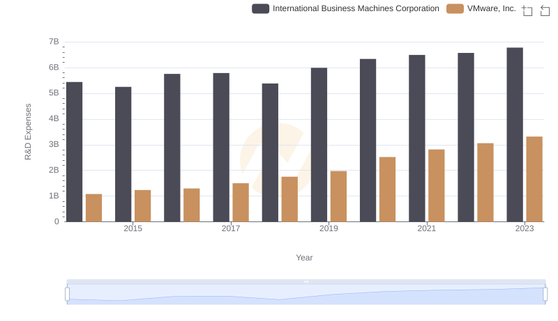 Research and Development: Comparing Key Metrics for International Business Machines Corporation and VMware, Inc.