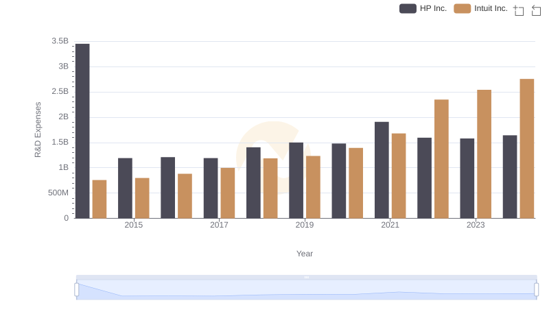 Research and Development: Comparing Key Metrics for Intuit Inc. and HP Inc.