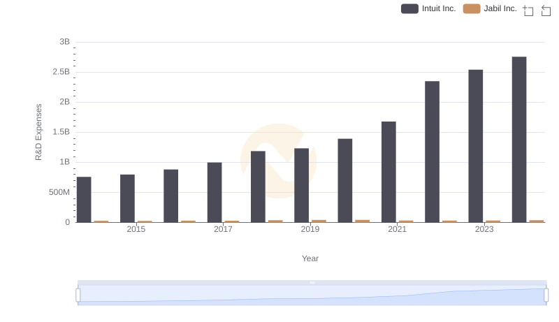 Research and Development: Comparing Key Metrics for Intuit Inc. and Jabil Inc.