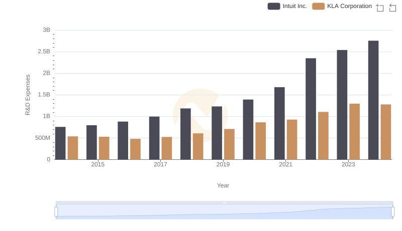 Research and Development: Comparing Key Metrics for Intuit Inc. and KLA Corporation