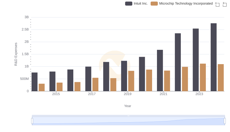 Research and Development: Comparing Key Metrics for Intuit Inc. and Microchip Technology Incorporated