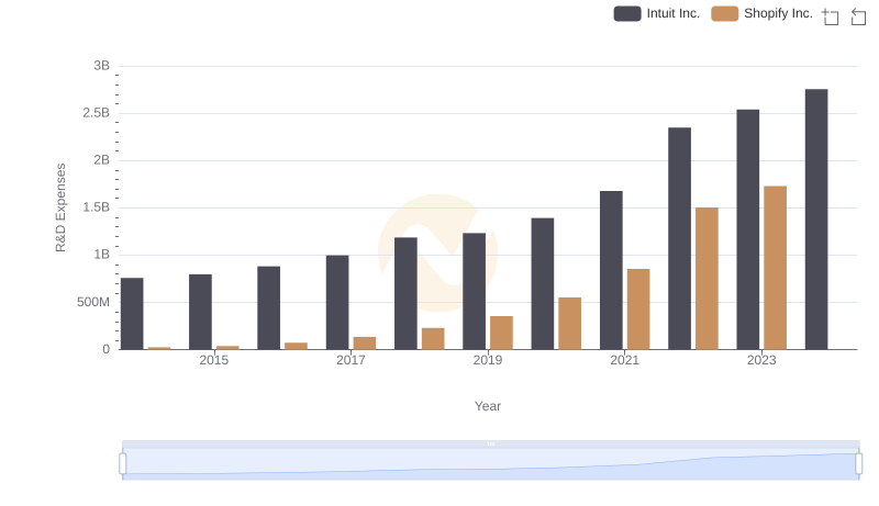 Research and Development: Comparing Key Metrics for Intuit Inc. and Shopify Inc.